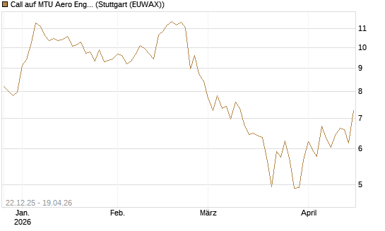 Call auf MTU Aero Engines [Morgan Stanley & Co. Int. plc] Chart