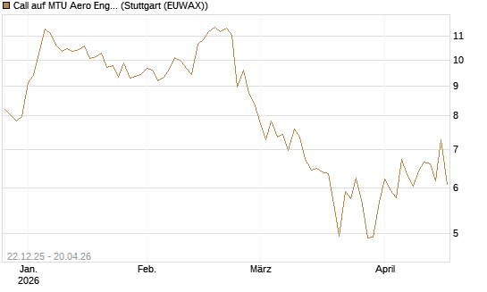 Call auf MTU Aero Engines [Morgan Stanley & Co. Int. plc] Chart