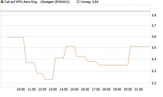 Call auf MTU Aero Engines [Morgan Stanley & Co. Int. plc] Chart