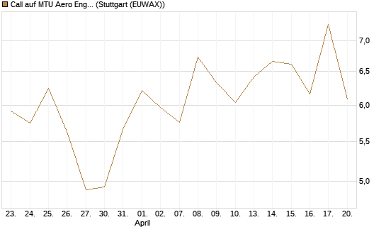 Call auf MTU Aero Engines [Morgan Stanley & Co. Int. plc] Chart
