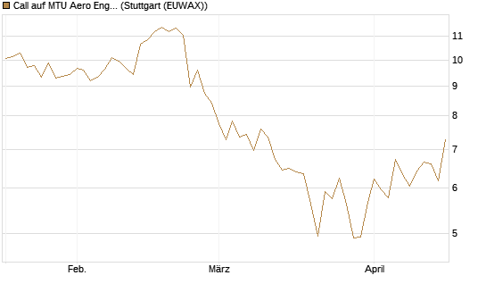 Call auf MTU Aero Engines [Morgan Stanley & Co. Int. plc] Chart