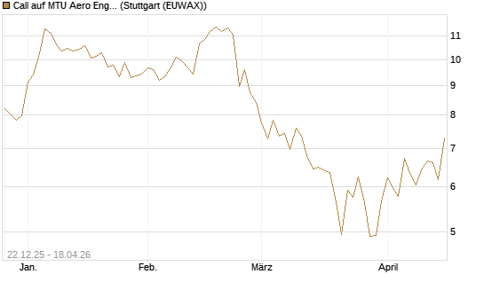 Call auf MTU Aero Engines [Morgan Stanley & Co. Int. plc] Chart