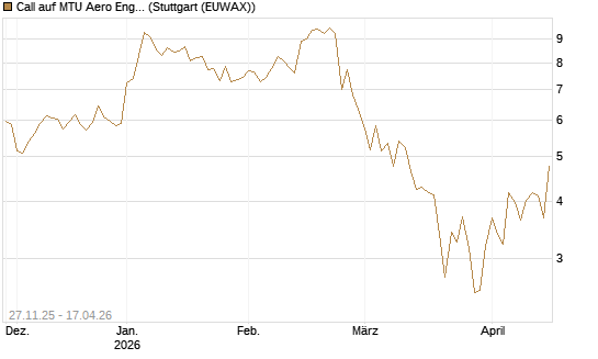 Call auf MTU Aero Engines [Morgan Stanley & Co. Int. plc] Chart