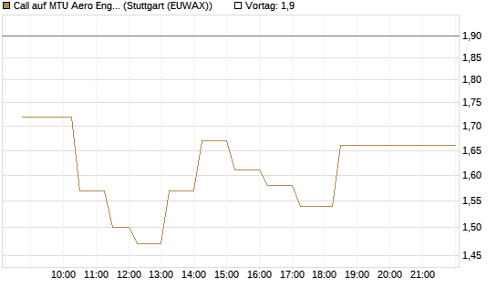 Call auf MTU Aero Engines [Morgan Stanley & Co. Int. plc] Chart