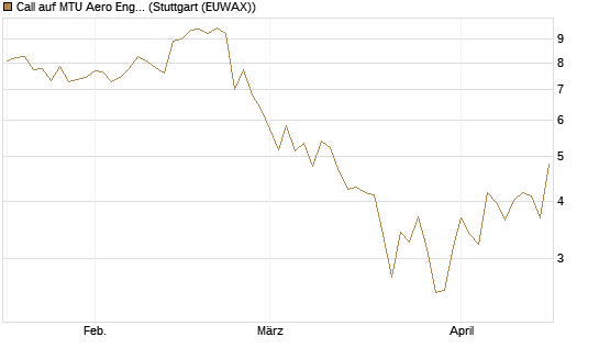 Call auf MTU Aero Engines [Morgan Stanley & Co. Int. plc] Chart