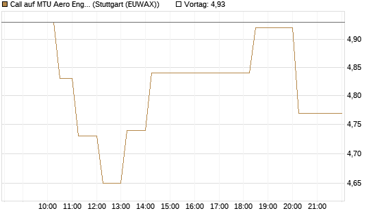 Call auf MTU Aero Engines [Morgan Stanley & Co. Int. plc] Chart