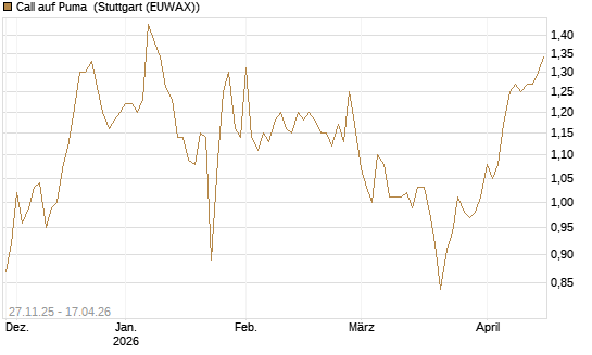 Call auf Puma [Morgan Stanley & Co. Int. plc] Chart