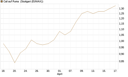 Call auf Puma [Morgan Stanley & Co. Int. plc] Chart