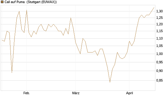 Call auf Puma [Morgan Stanley & Co. Int. plc] Chart