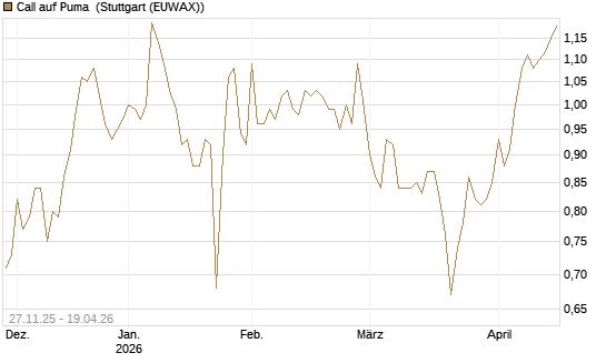 Call auf Puma [Morgan Stanley & Co. Int. plc] Chart