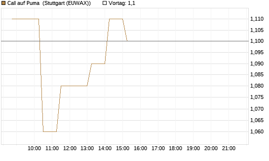 Call auf Puma [Morgan Stanley & Co. Int. plc] Chart