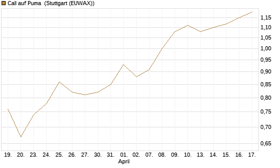 Call auf Puma [Morgan Stanley & Co. Int. plc] Chart
