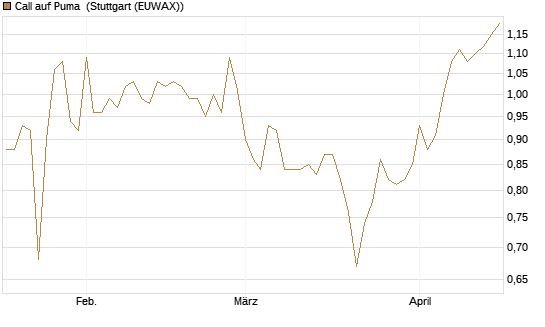 Call auf Puma [Morgan Stanley & Co. Int. plc] Chart