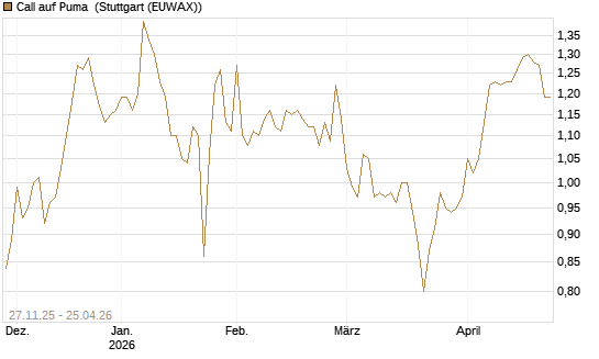Call auf Puma [Morgan Stanley & Co. Int. plc] Chart