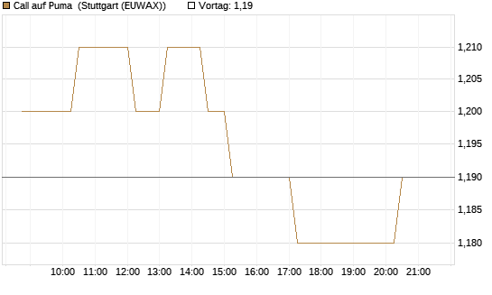 Call auf Puma [Morgan Stanley & Co. Int. plc] Chart