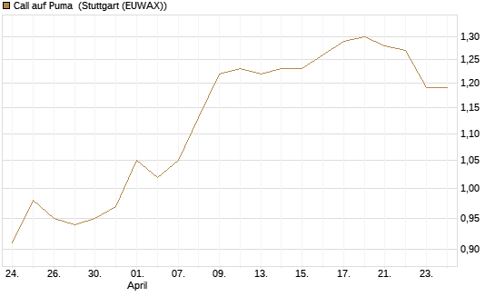 Call auf Puma [Morgan Stanley & Co. Int. plc] Chart