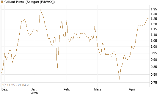 Call auf Puma [Morgan Stanley & Co. Int. plc] Chart