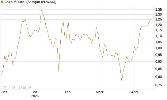 Call auf Puma [Morgan Stanley & Co. Int. plc] Chart