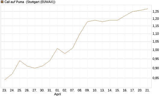 Call auf Puma [Morgan Stanley & Co. Int. plc] Chart