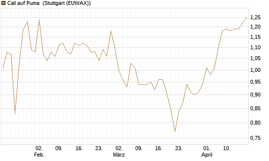 Call auf Puma [Morgan Stanley & Co. Int. plc] Chart