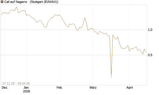 Call auf Nagarro  [Morgan Stanley & Co. Int. plc] Chart