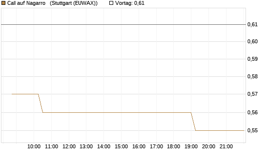 Call auf Nagarro  [Morgan Stanley & Co. Int. plc] Chart