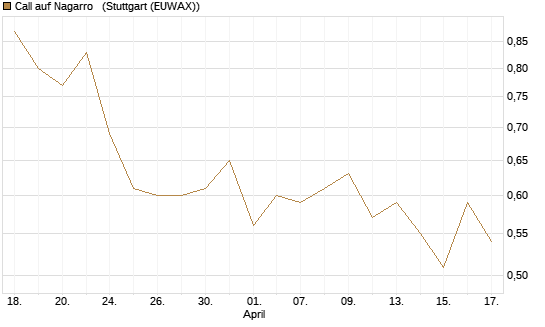 Call auf Nagarro  [Morgan Stanley & Co. Int. plc] Chart