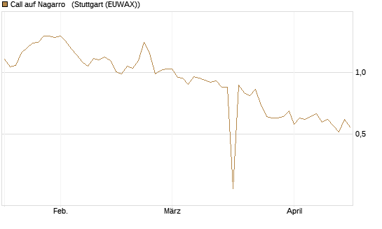 Call auf Nagarro  [Morgan Stanley & Co. Int. plc] Chart
