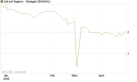 Call auf Nagarro  [Morgan Stanley & Co. Int. plc] Chart