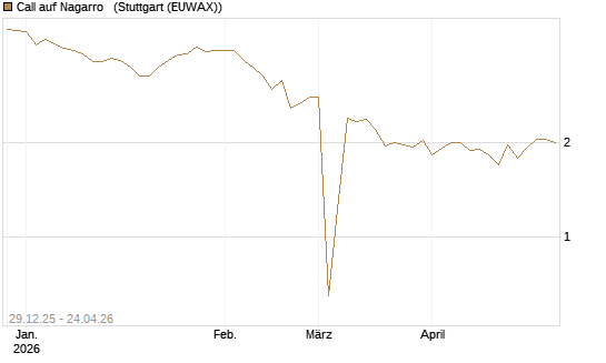 Call auf Nagarro  [Morgan Stanley & Co. Int. plc] Chart