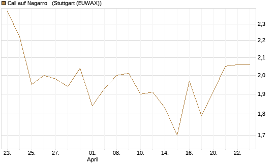 Call auf Nagarro  [Morgan Stanley & Co. Int. plc] Chart