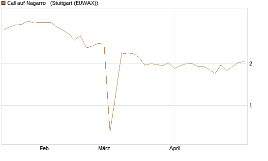Call auf Nagarro  [Morgan Stanley & Co. Int. plc] Chart