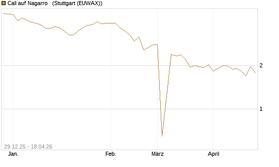 Call auf Nagarro  [Morgan Stanley & Co. Int. plc] Chart
