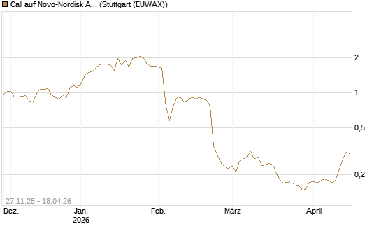 Call auf Novo-Nordisk ADR [Morgan Stanley & Co. Int. plc] Chart