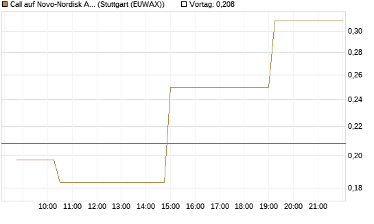 Call auf Novo-Nordisk ADR [Morgan Stanley & Co. Int. plc] Chart