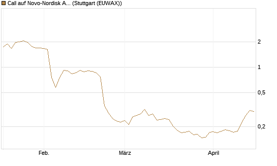 Call auf Novo-Nordisk ADR [Morgan Stanley & Co. Int. plc] Chart
