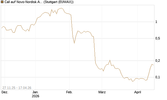 Call auf Novo-Nordisk ADR [Morgan Stanley & Co. Int. plc] Chart