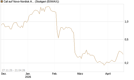 Call auf Novo-Nordisk ADR [Morgan Stanley & Co. Int. plc] Chart