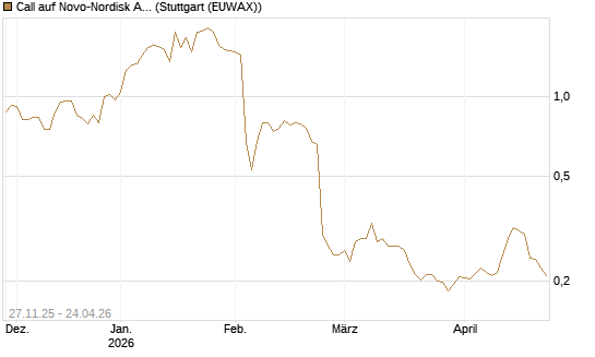 Call auf Novo-Nordisk ADR [Morgan Stanley & Co. Int. plc] Chart