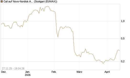 Call auf Novo-Nordisk ADR [Morgan Stanley & Co. Int. plc] Chart