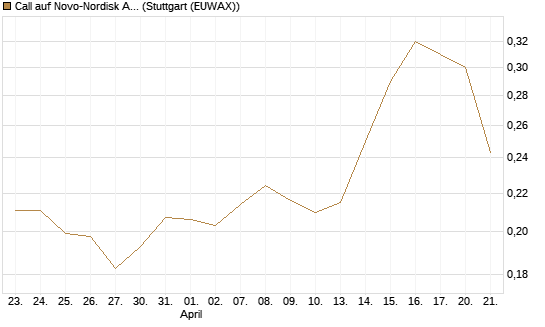 Call auf Novo-Nordisk ADR [Morgan Stanley & Co. Int. plc] Chart