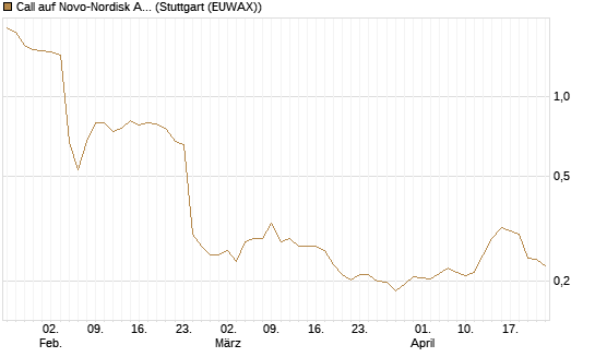 Call auf Novo-Nordisk ADR [Morgan Stanley & Co. Int. plc] Chart