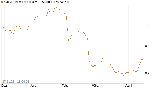 Call auf Novo-Nordisk ADR [Morgan Stanley & Co. Int. plc] Chart