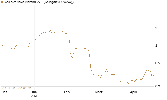Call auf Novo-Nordisk ADR [Morgan Stanley & Co. Int. plc] Chart