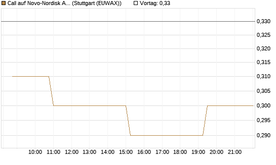Call auf Novo-Nordisk ADR [Morgan Stanley & Co. Int. plc] Chart