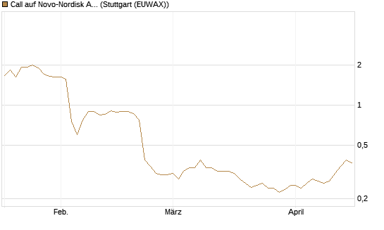 Call auf Novo-Nordisk ADR [Morgan Stanley & Co. Int. plc] Chart