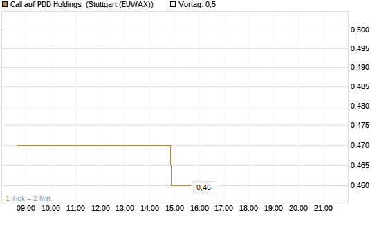 Call auf PDD Holdings [Morgan Stanley & Co. Int. plc] Chart