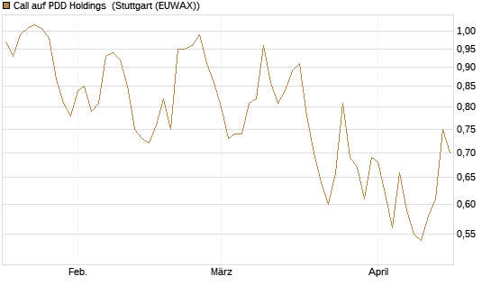 Call auf PDD Holdings [Morgan Stanley & Co. Int. plc] Chart