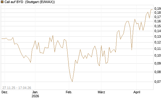 Call auf BYD [Morgan Stanley & Co. Int. plc] Chart