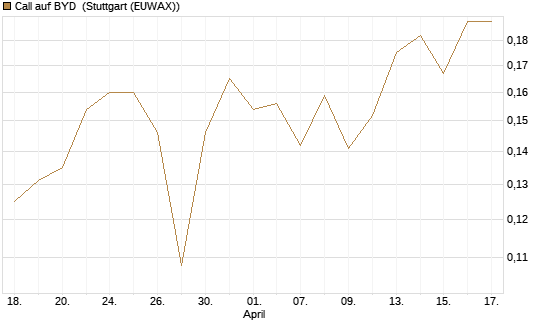 Call auf BYD [Morgan Stanley & Co. Int. plc] Chart